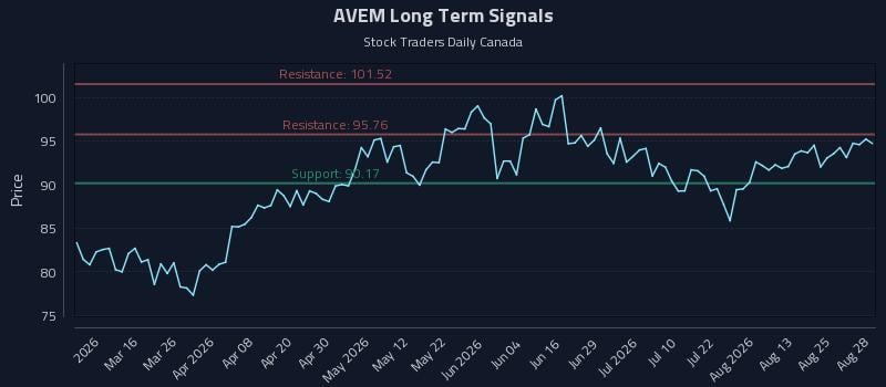 AVEM Long Term Analysis for August 30 2026 AVEM Long Term Analysis for August 30 2026