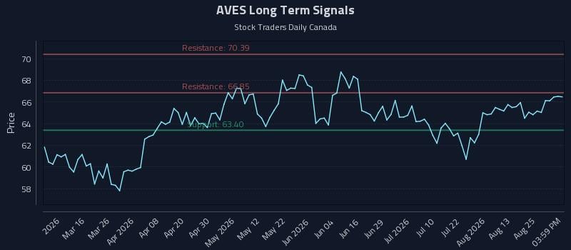 AVES Long Term Analysis for August 30 2026 AVES Long Term Analysis for August 30 2026