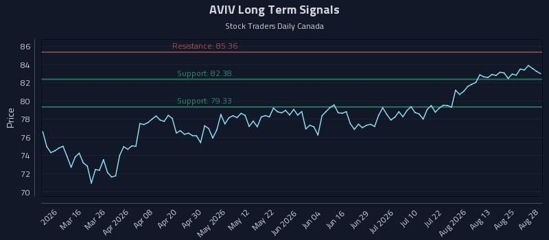 AVIV Long Term Analysis for August 30 2026