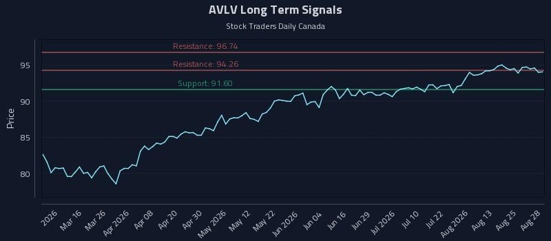 AVLV Long Term Analysis for August 30 2026 AVLV Long Term Analysis for August 30 2026