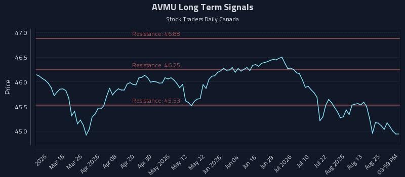 AVMU Long Term Analysis for August 30 2026