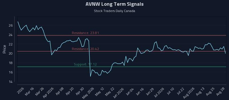 AVNW Long Term Analysis for August 30 2026 AVNW Long Term Analysis for August 30 2026