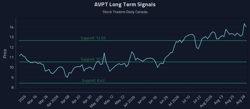 AVPT Long Term Analysis for August 30 2026 AVPT Long Term Analysis for August 30 2026