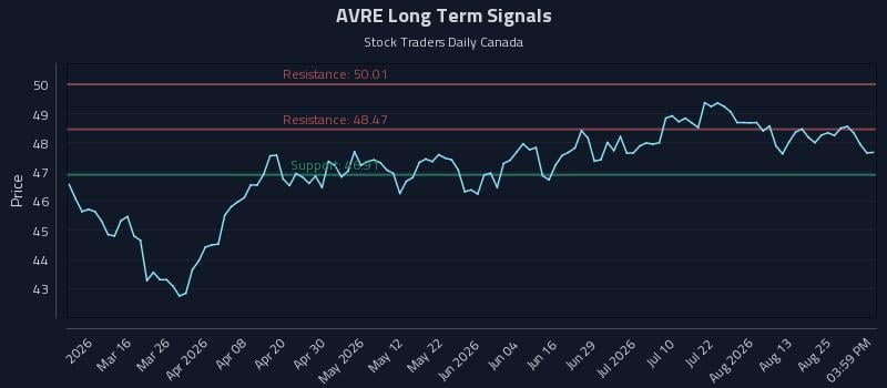 AVRE Long Term Analysis for August 30 2026 AVRE Long Term Analysis for August 30 2026