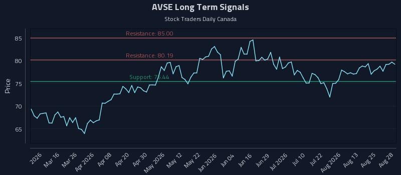 AVSE Long Term Analysis for August 30 2026 AVSE Long Term Analysis for August 30 2026