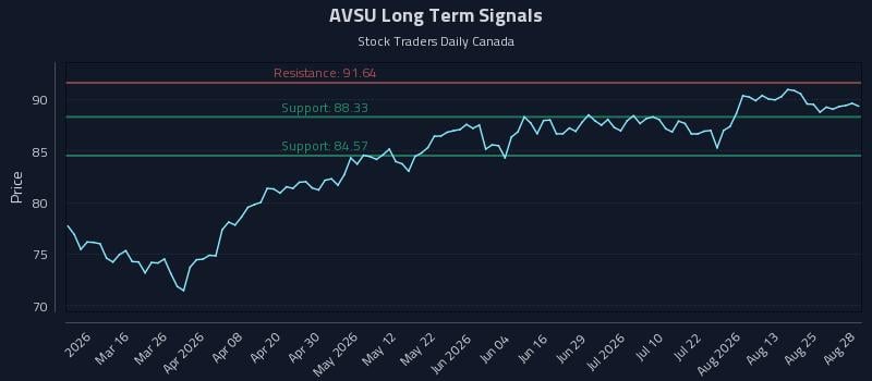 AVSU Long Term Analysis for August 30 2026