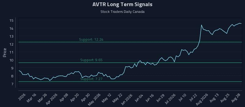 AVTR Long Term Analysis for August 30 2026 AVTR Long Term Analysis for August 30 2026