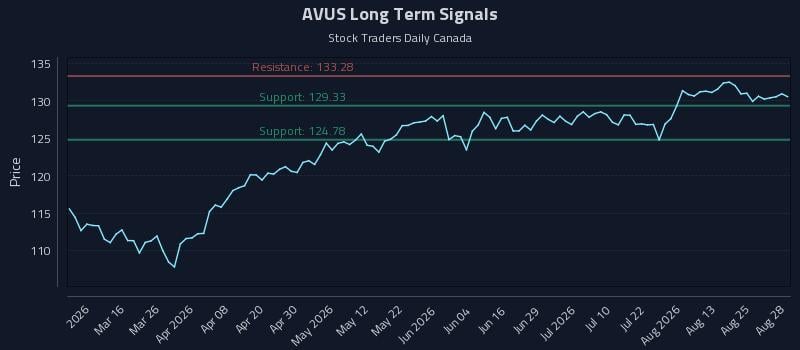 AVUS Long Term Analysis for August 30 2026 AVUS Long Term Analysis for August 30 2026