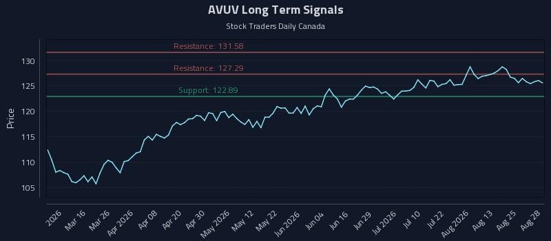 AVUV Long Term Analysis for August 30 2026 AVUV Long Term Analysis for August 30 2026