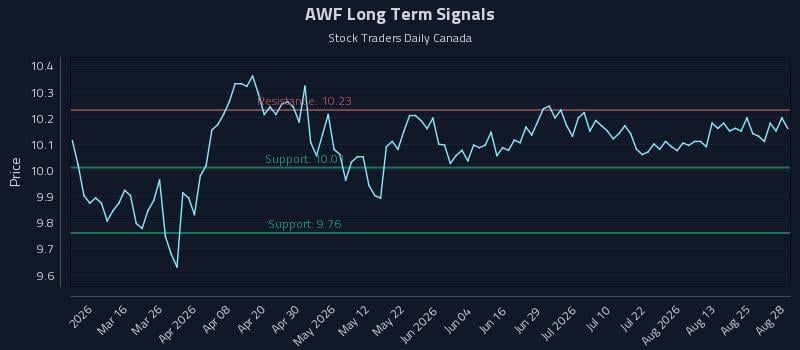 AWF Long Term Analysis for August 30 2026 AWF Long Term Analysis for August 30 2026