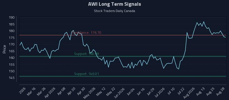AWI Long Term Analysis for August 30 2026 AWI Long Term Analysis for August 30 2026