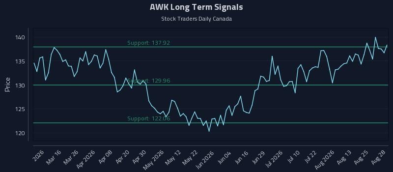 AWK Long Term Analysis for August 30 2026