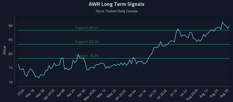 AWR Long Term Analysis for August 30 2026 AWR Long Term Analysis for August 30 2026