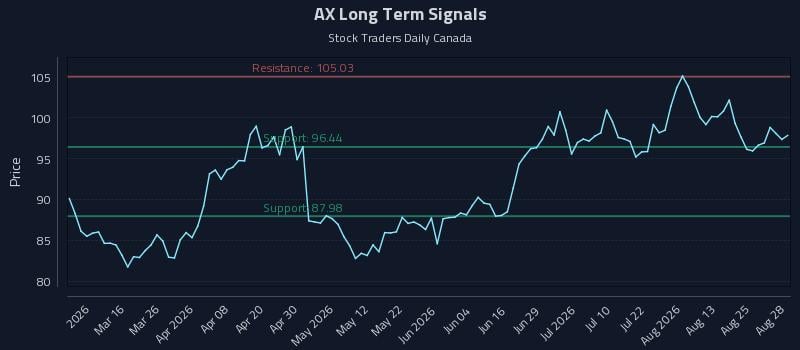AX Long Term Analysis for August 30 2026 AX Long Term Analysis for August 30 2026