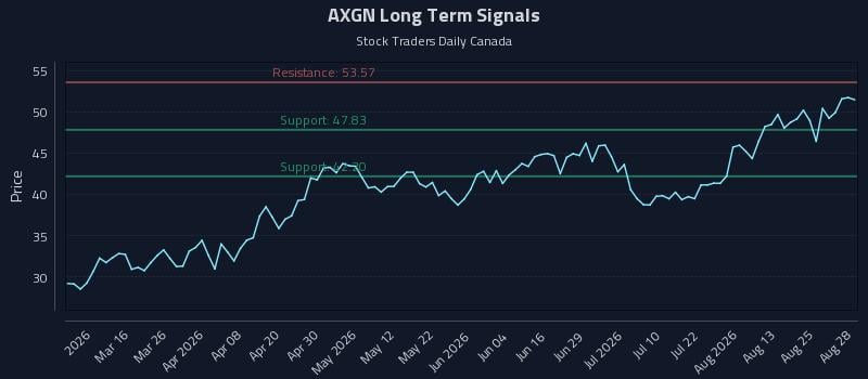 AXGN Long Term Analysis for August 30 2026