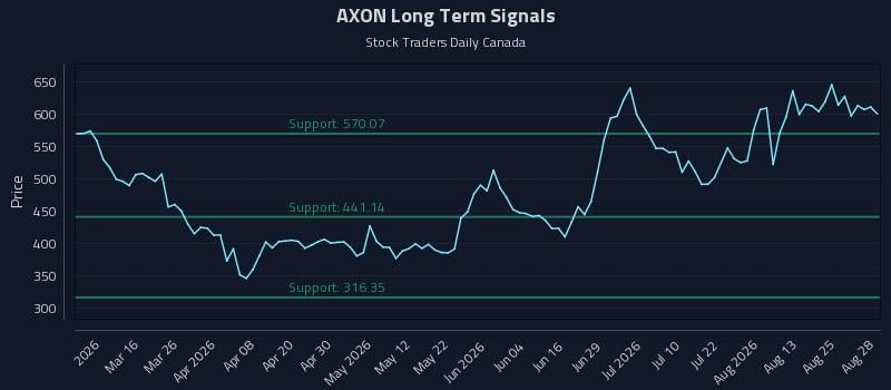 AXON Long Term Analysis for August 30 2026 AXON Long Term Analysis for August 30 2026