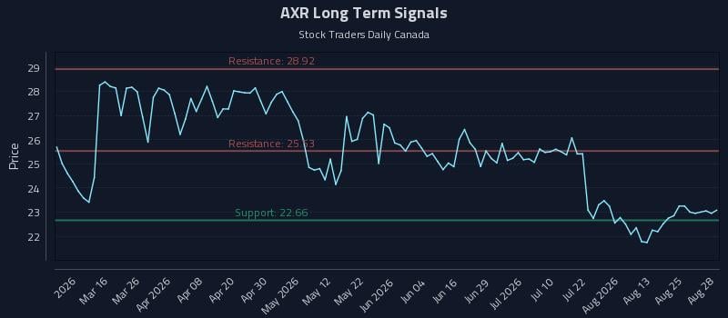 AXR Long Term Analysis for August 30 2026 AXR Long Term Analysis for August 30 2026