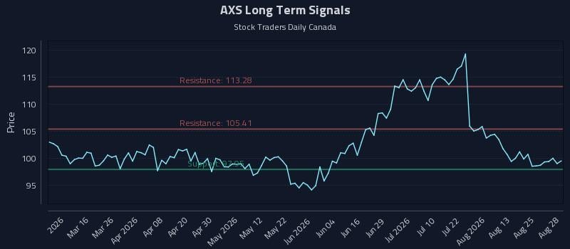AXS Long Term Analysis for August 30 2026 AXS Long Term Analysis for August 30 2026