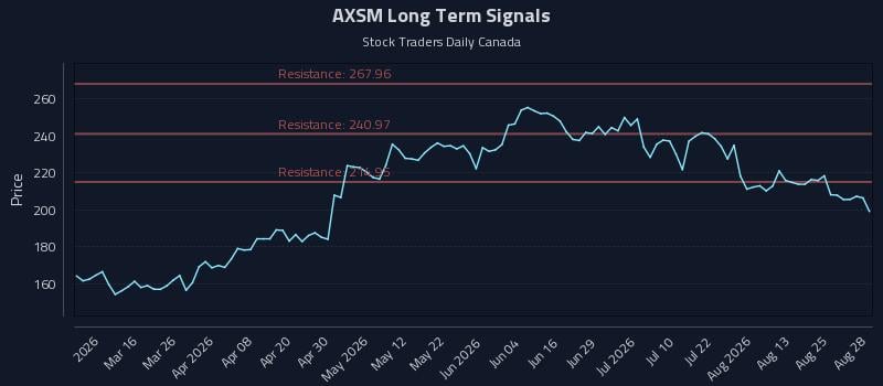 AXSM Long Term Analysis for August 30 2026