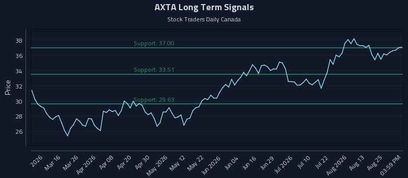 AXTA Long Term Analysis for August 30 2026 AXTA Long Term Analysis for August 30 2026