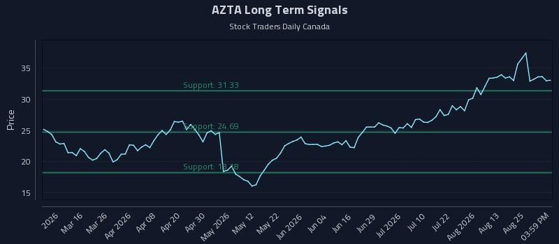 AZTA Long Term Analysis for August 30 2026 AZTA Long Term Analysis for August 30 2026
