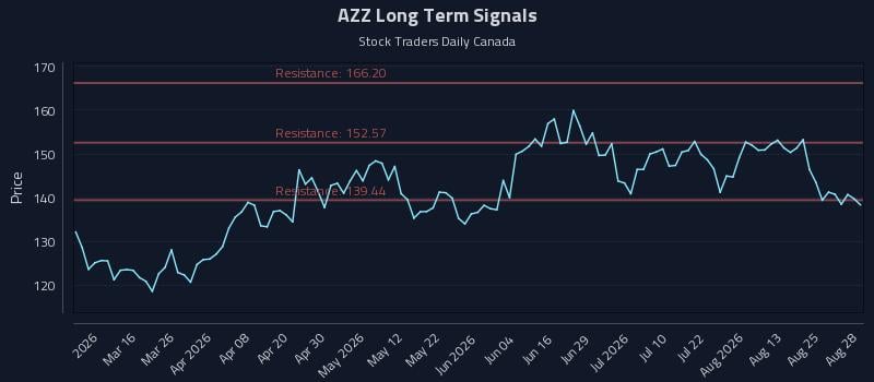 AZZ Long Term Analysis for August 30 2026 AZZ Long Term Analysis for August 30 2026