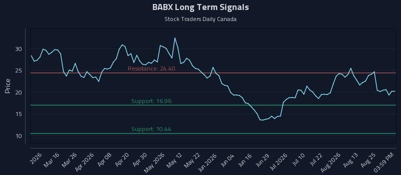 BABX Long Term Analysis for August 30 2026 BABX Long Term Analysis for August 30 2026