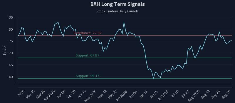 BAH Long Term Analysis for August 30 2026