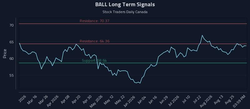 BALL Long Term Analysis for August 30 2026 BALL Long Term Analysis for August 30 2026