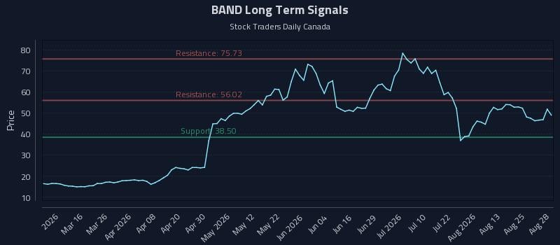 BAND Long Term Analysis for August 30 2026 BAND Long Term Analysis for August 30 2026