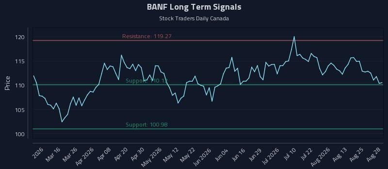 BANF Long Term Analysis for August 30 2026 BANF Long Term Analysis for August 30 2026