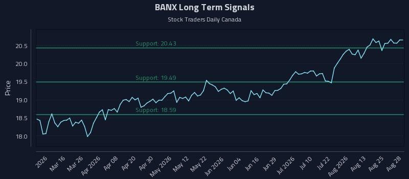 BANX Long Term Analysis for August 30 2026 BANX Long Term Analysis for August 30 2026
