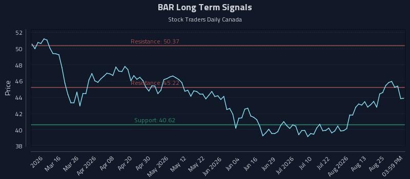 BAR Long Term Analysis for August 30 2026 BAR Long Term Analysis for August 30 2026