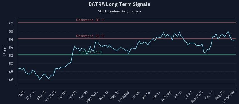 BATRA Long Term Analysis for August 30 2026 BATRA Long Term Analysis for August 30 2026