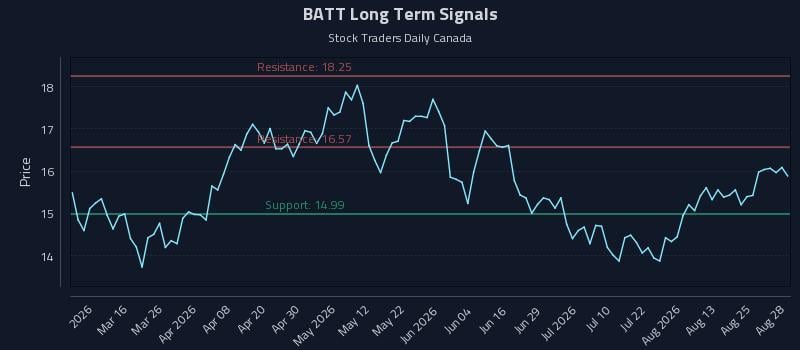 BATT Long Term Analysis for August 30 2026 BATT Long Term Analysis for August 30 2026