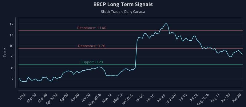 BBCP Long Term Analysis for August 30 2026