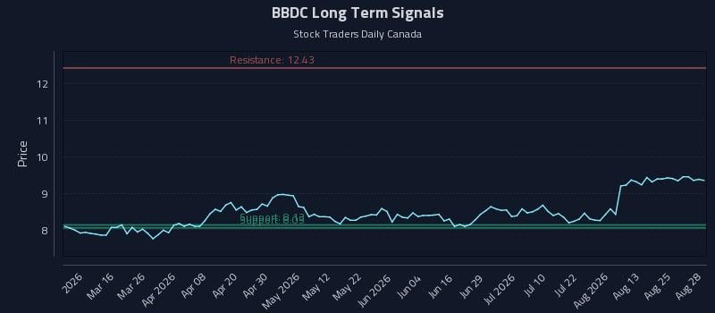 BBDC Long Term Analysis for August 30 2026 BBDC Long Term Analysis for August 30 2026