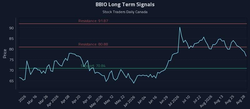 BBIO Long Term Analysis for August 30 2026 BBIO Long Term Analysis for August 30 2026