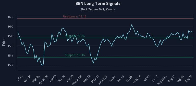 BBN Long Term Analysis for August 30 2026 BBN Long Term Analysis for August 30 2026