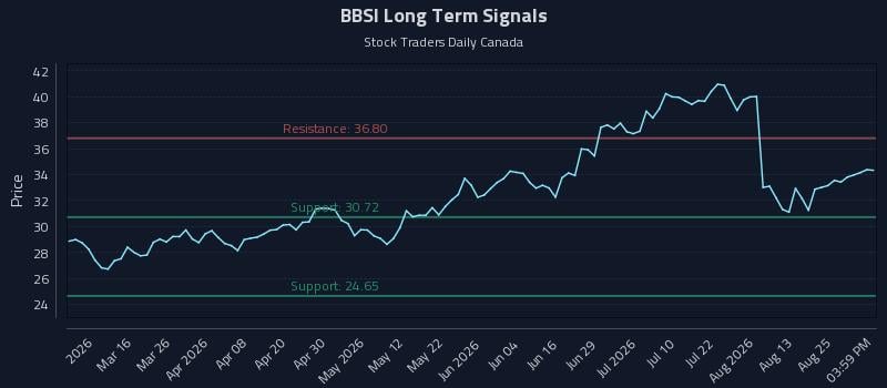 BBSI Long Term Analysis for August 30 2026 BBSI Long Term Analysis for August 30 2026