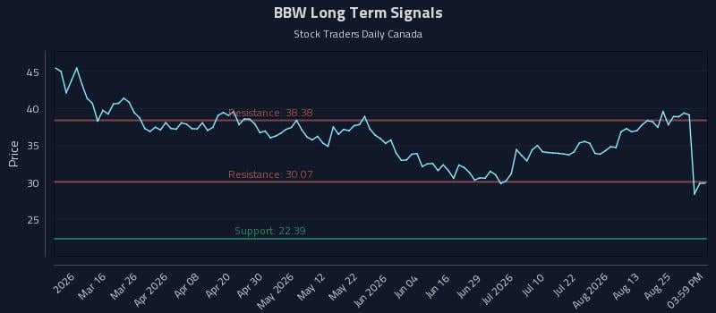BBW Long Term Analysis for August 30 2026 BBW Long Term Analysis for August 30 2026