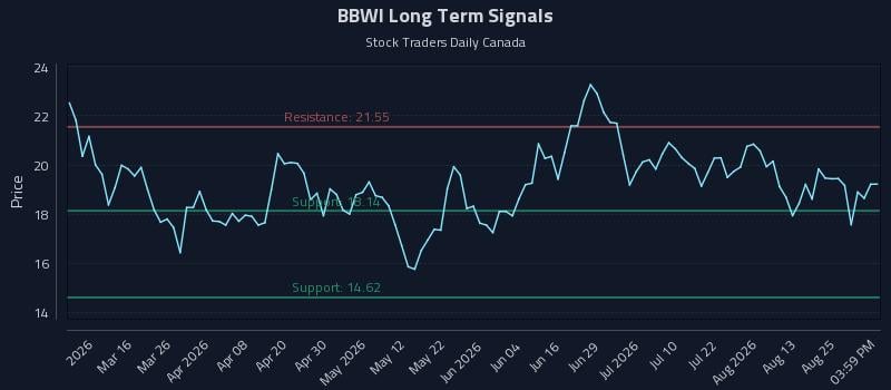BBWI Long Term Analysis for August 30 2026 BBWI Long Term Analysis for August 30 2026