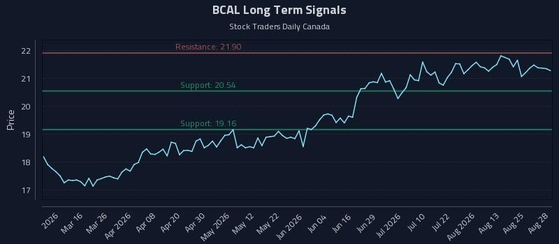 BCAL Long Term Analysis for August 30 2026 BCAL Long Term Analysis for August 30 2026
