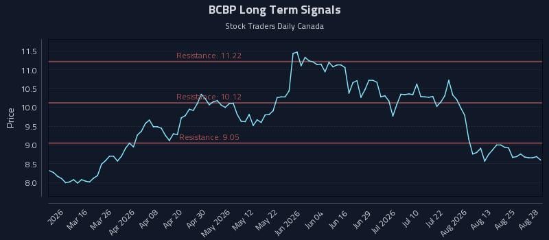 BCBP Long Term Analysis for August 30 2026 BCBP Long Term Analysis for August 30 2026