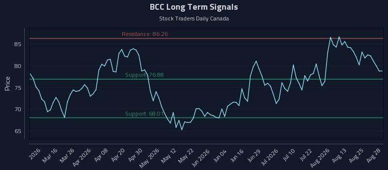 BCC Long Term Analysis for August 30 2026 BCC Long Term Analysis for August 30 2026