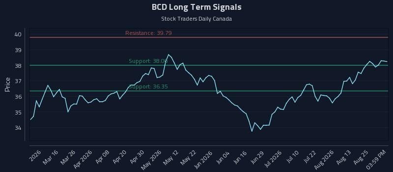 BCD Long Term Analysis for August 30 2026 BCD Long Term Analysis for August 30 2026