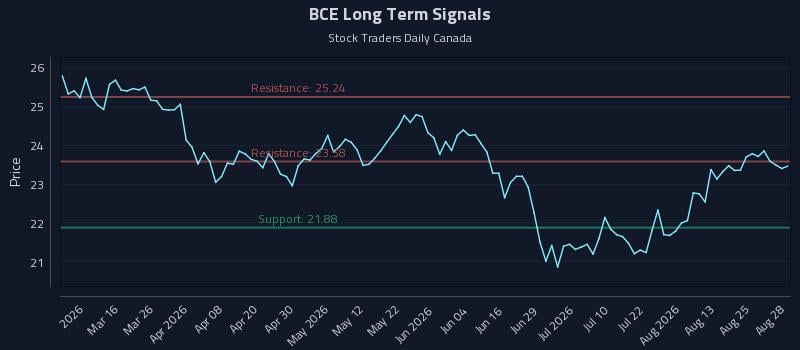 BCE Long Term Analysis for August 30 2026 BCE Long Term Analysis for August 30 2026