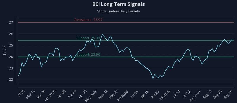 BCI Long Term Analysis for August 30 2026 BCI Long Term Analysis for August 30 2026