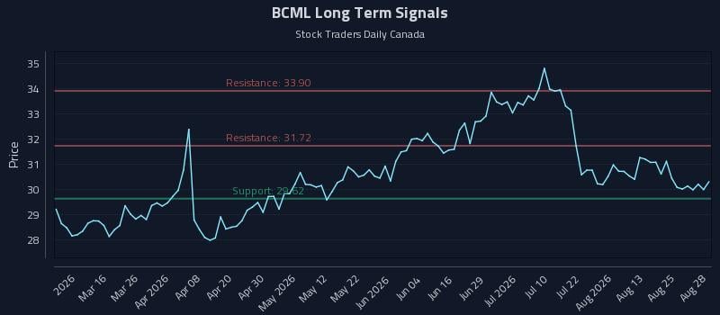 BCML Long Term Analysis for August 30 2026 BCML Long Term Analysis for August 30 2026
