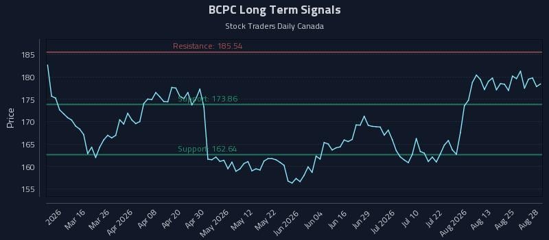 BCPC Long Term Analysis for August 30 2026 BCPC Long Term Analysis for August 30 2026